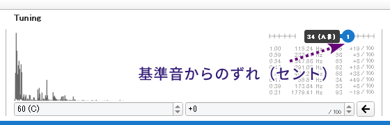 基準音から1セント高いということが表示されます
