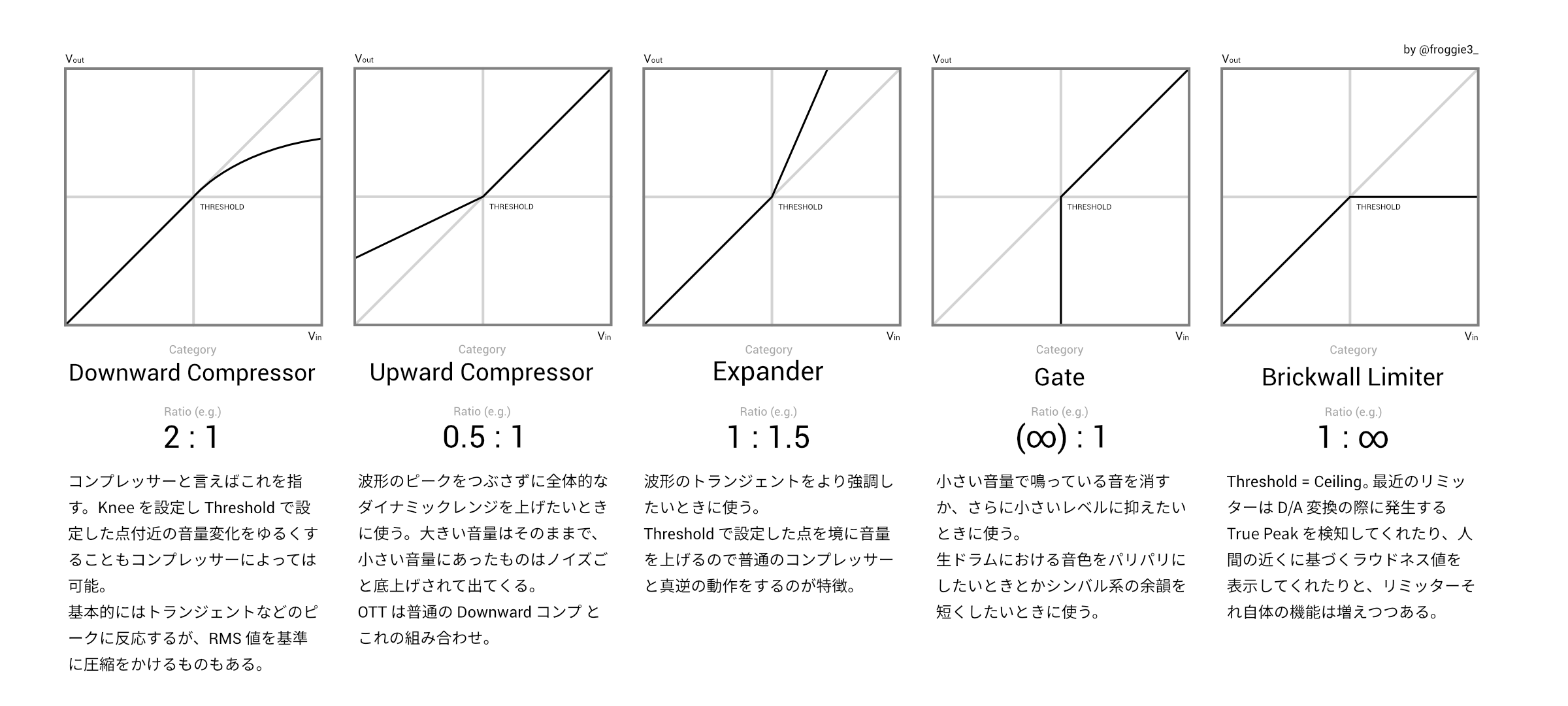 5つのエフェクターの効果とグラフの形